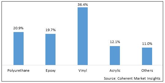 Industrial Adhesives Market - Price, Size, Share & Growth